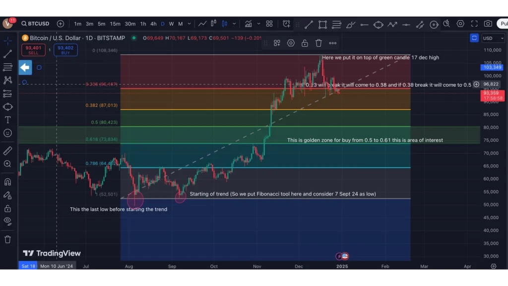 Bitcoin Fibonacci Levels  today or Bitcoin Fibonacci Chart today